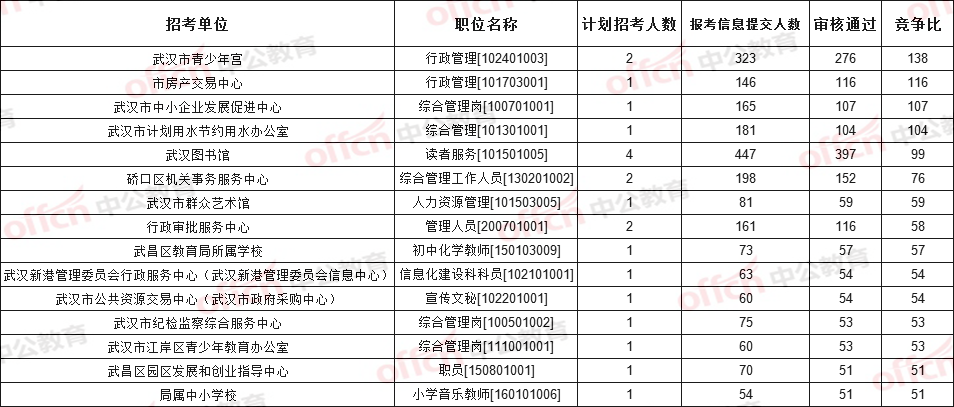 武汉人口表_武汉人口分布图(2)