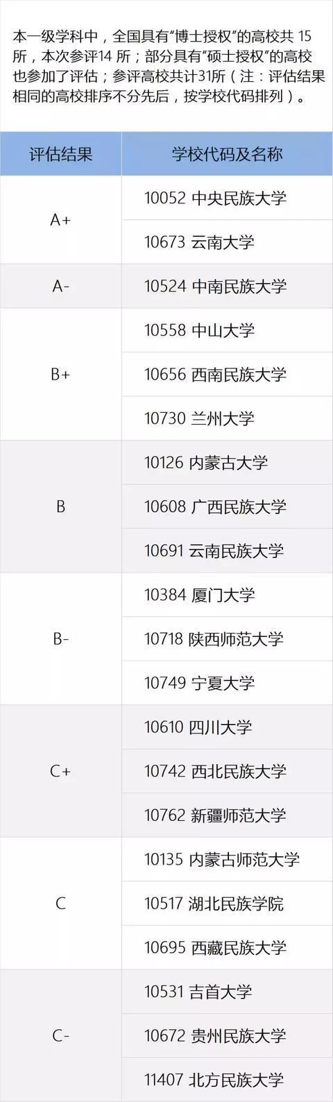 教育部8大学科评估公示名单，学科实力一眼较高低！