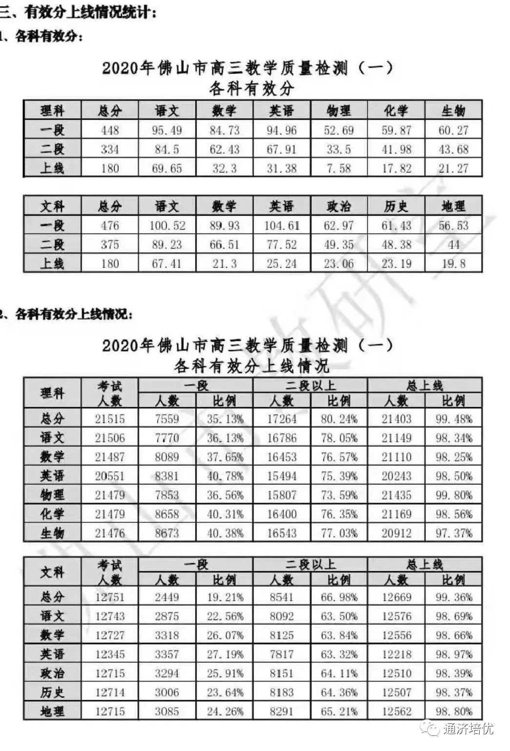 重磅！2020佛山一模分数线出炉！