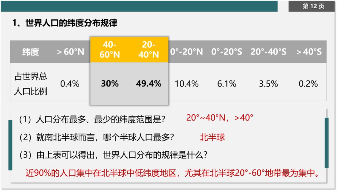 新版人口分布ppt_人口分布ppt背景图