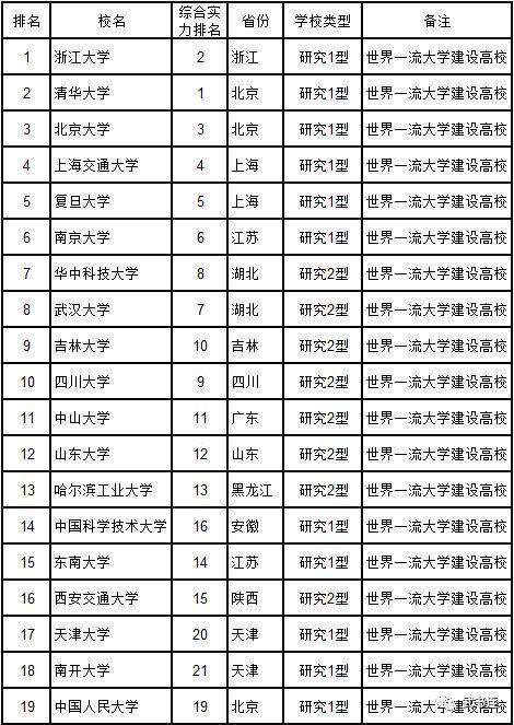 武书连中国大学排行榜，“差距”有点大，仅供参考！