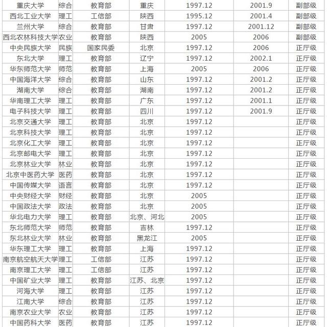 全国211大学排名榜单公布，划分2个“等级”，仅供参考！