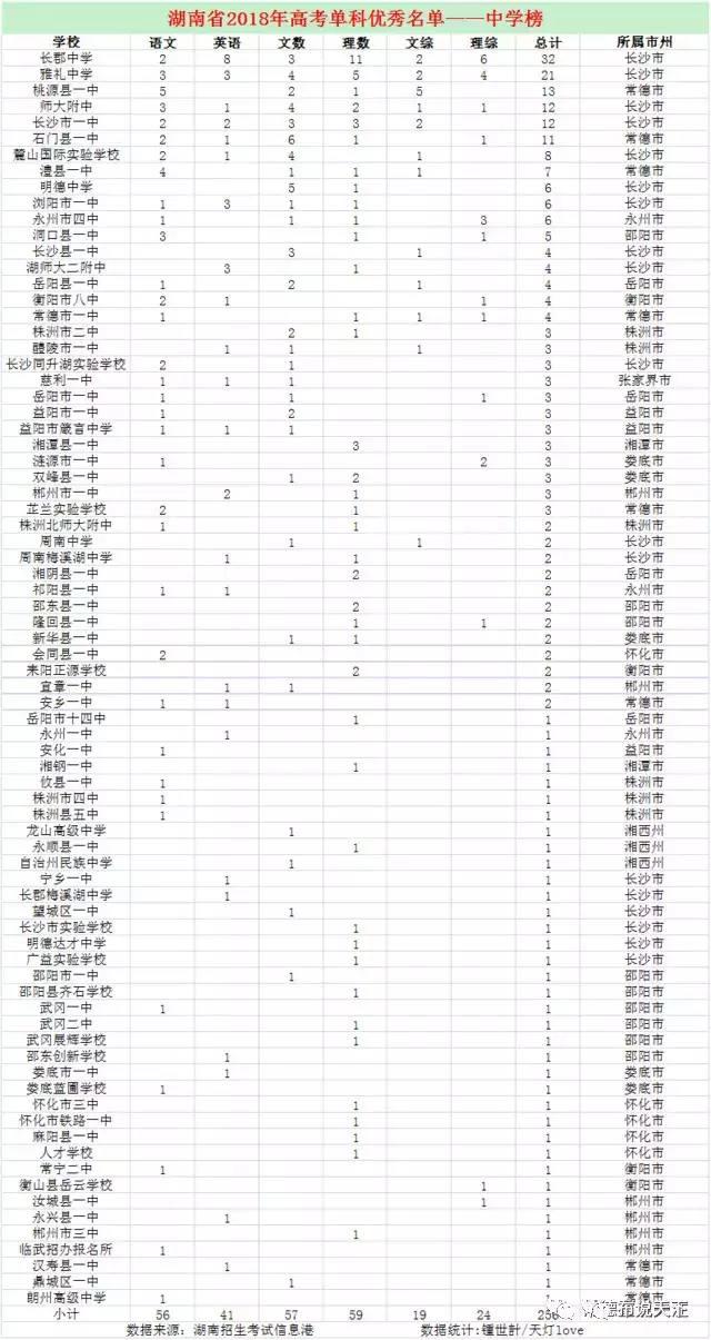 2020高考湖南四大名_从湖南省四大名校的高考成绩,看2020届中考学生如何
