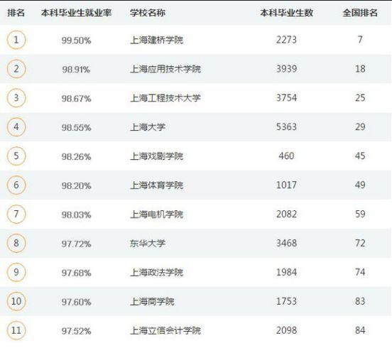 上海就业率最高的11所大学，复旦交大不在列，结果很意外！