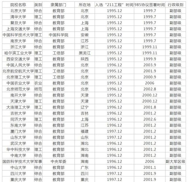 全国211大学排名榜单公布，划分2个“等级”，仅供参考！