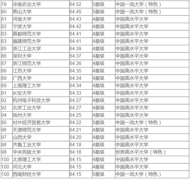 大学星级排名_世界排名前100的大学