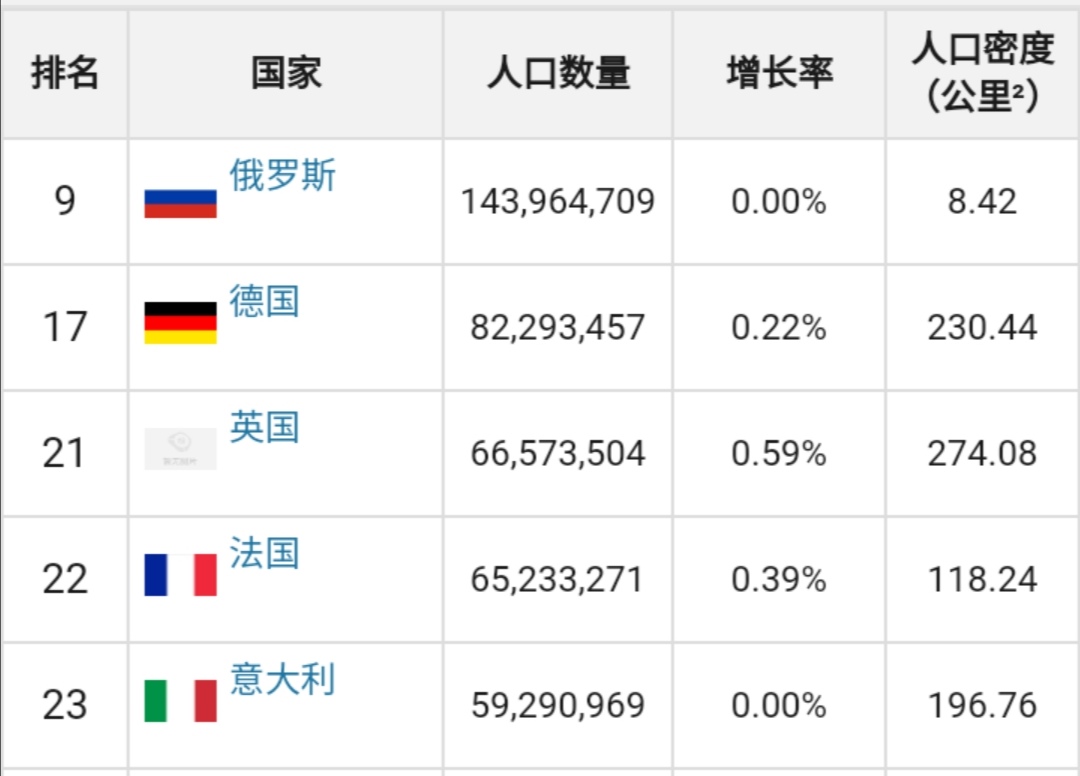 总人口最多的国家排名_日本总人口首跌出前十(2)