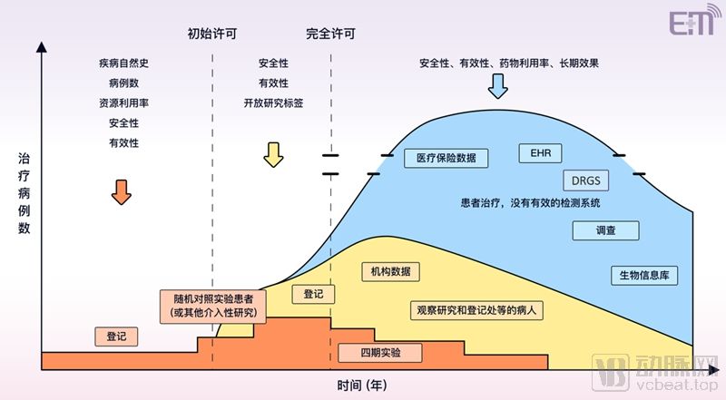 从国外火到国内,真实世界研究已经凭借自身对于药品全周期管理做到的