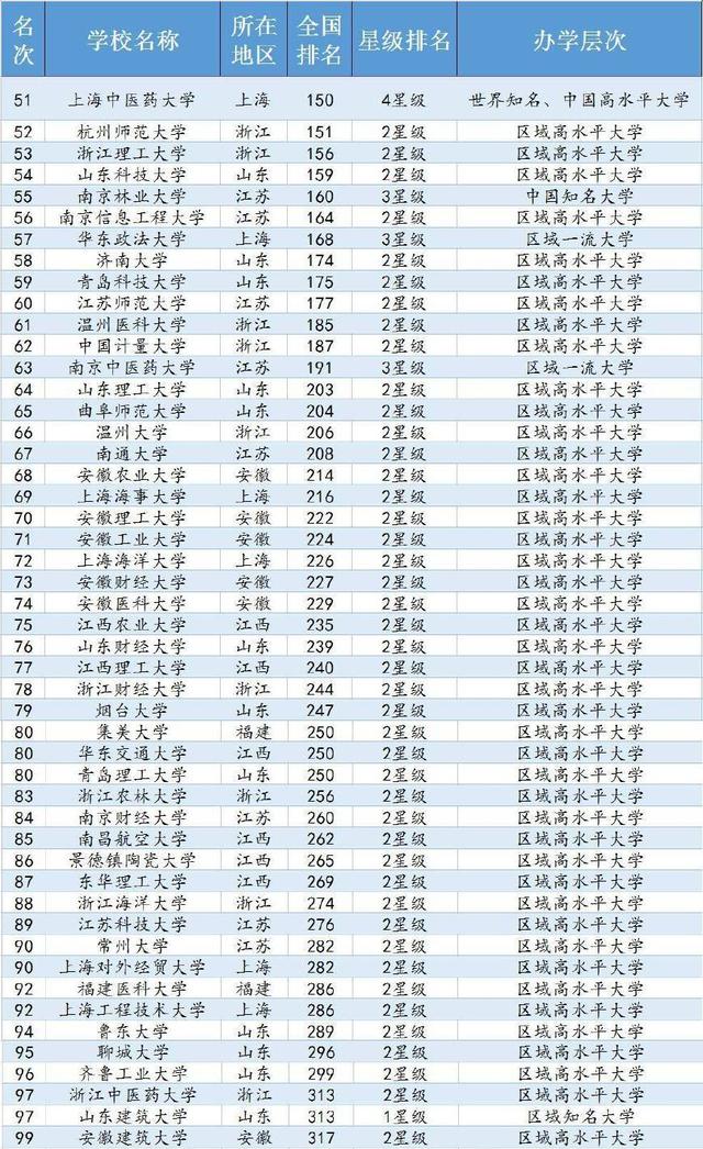 华东地区大学排行榜：上海交大第3，同济第9，个个都不简单