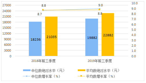 2019人均可支配收入_人均可支配收入折线图