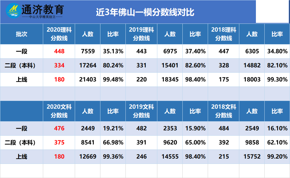 重磅！2020佛山一模分数线出炉！