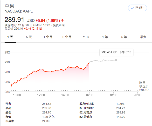 苹果股价再创新高 f863f3b9233840f4bc3d5b7b4212a11d.png