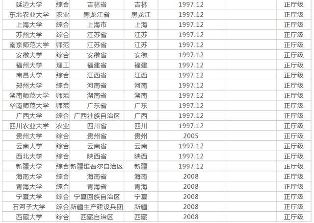 全国211大学排名榜单公布，划分2个“等级”，仅供参考！