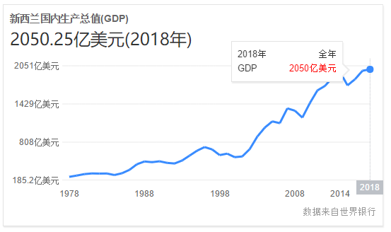 深圳新西兰gdp_中国史上最强合并 一举垄断98 市场份额,创始人一夜身价翻10番(3)