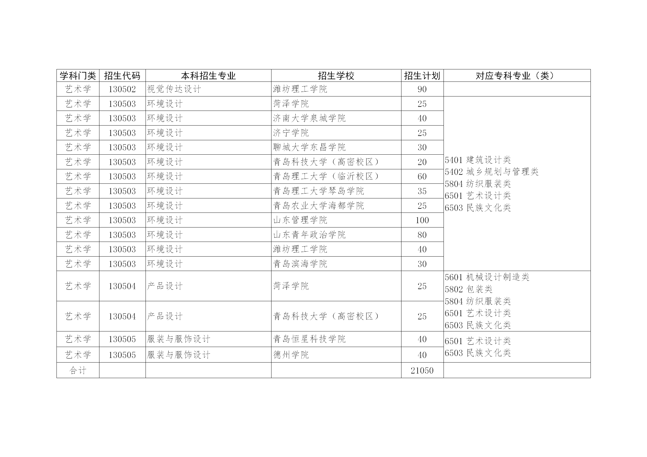 2020年山东专升本招生计划,各院校招生人数