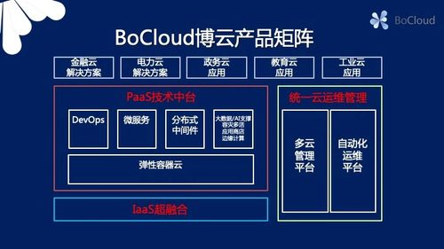 BoCloud博云完成亿元级C轮融资，加速推进PaaS及多云管理进程