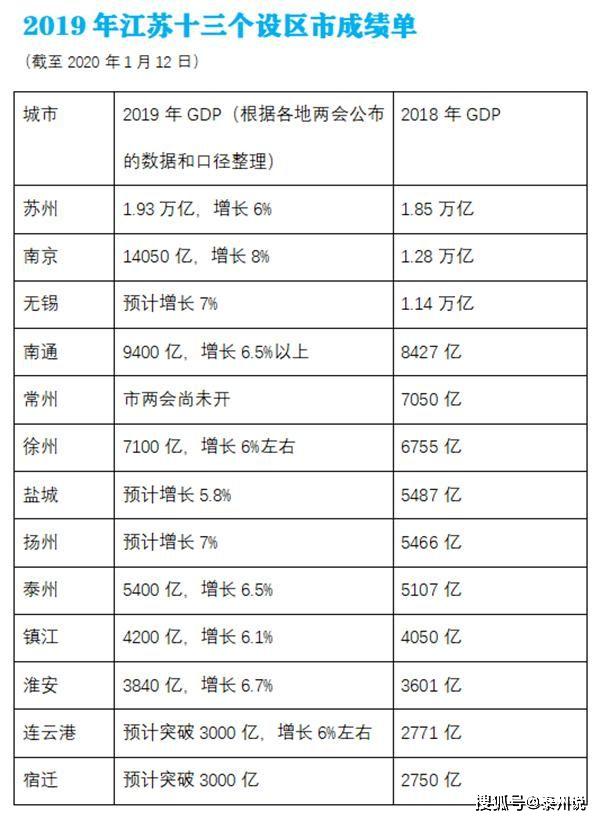 江苏韩国gdp2019_2021年上半年韩国、广东和江苏GDP比较,广东省全年必将赶超