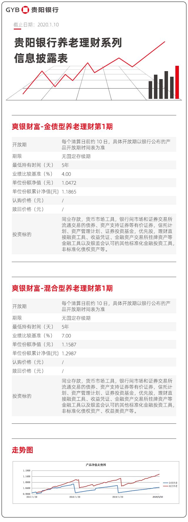 贵阳银行开放式净值/非净值类理财产品信息披露(截止日期2020.1.10)
