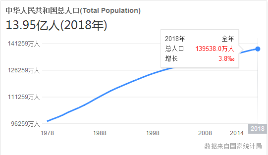 2018出生人口逐月下降_逐月之月(2)