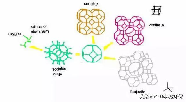 分子筛笼形不同结构硅铝比是沸石分子筛最重要的参数,对沸石吸附性能