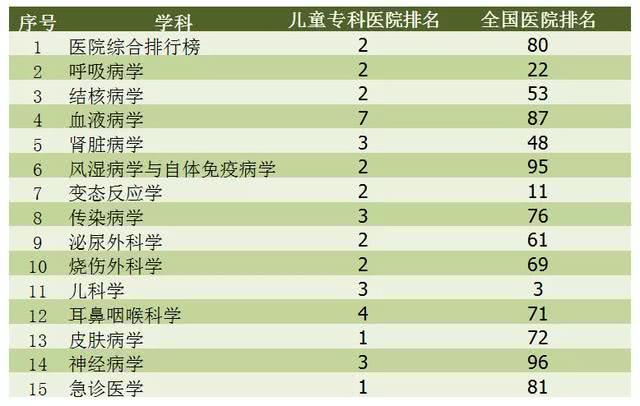全国儿科医院排名_医院儿科图片(3)