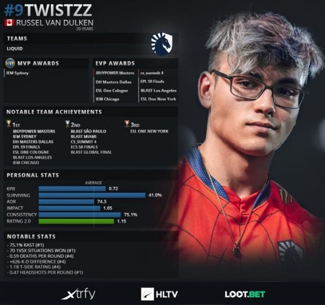 2019年top20 csgo职业哥第9名:twistzz