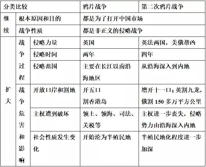 高中历史必修1知识点总结鸦片战争