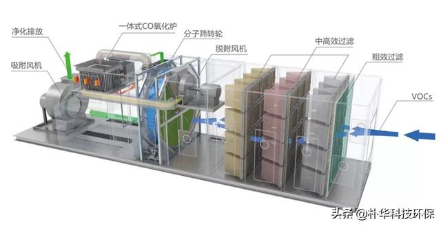 沸石分子筛——沸石转轮 rco催化燃烧设备净化vocs"秘密武器"