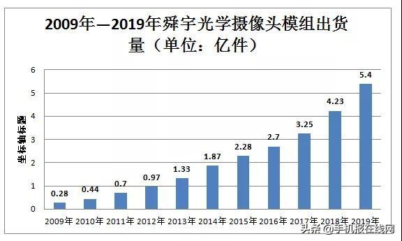 舜宇光学招聘_舜宇光学科技公布2019年中期业绩(2)