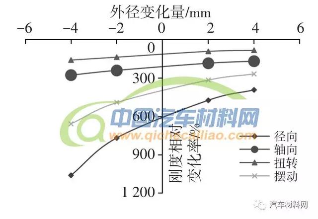 「技术帖」轿车底盘橡胶衬套半经验设计方法研