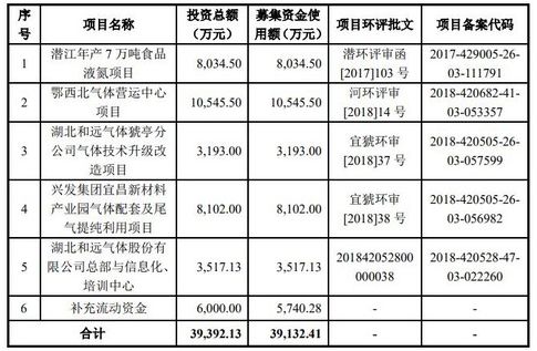 湖北“国家贫困县第一股” 和远气体今日敲钟上