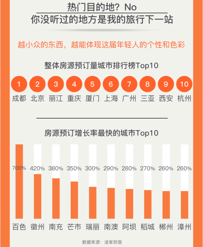 《Z世代旅行新势力：25%的年轻人选择拼假出游》