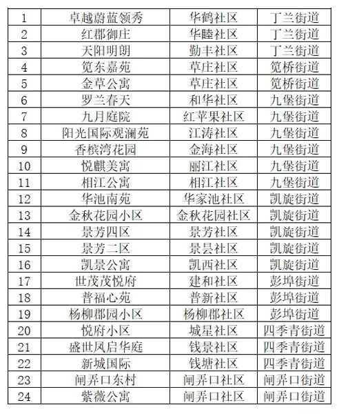 杭州物业公司排名_杭州滨江物业保安图片(2)