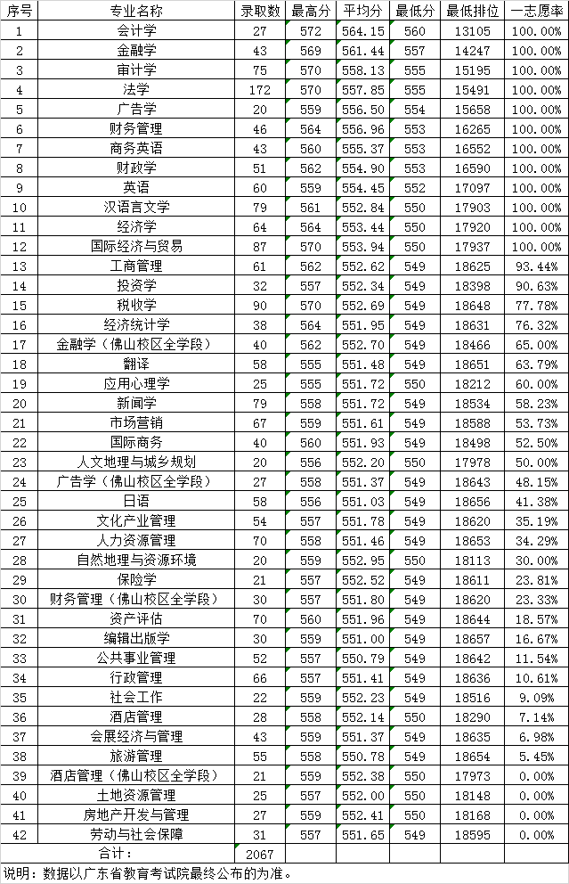 广东文科大学排名_广东大学排名(2)