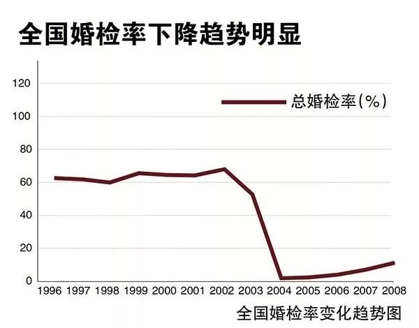 婚检gdp_婚检报告单图片