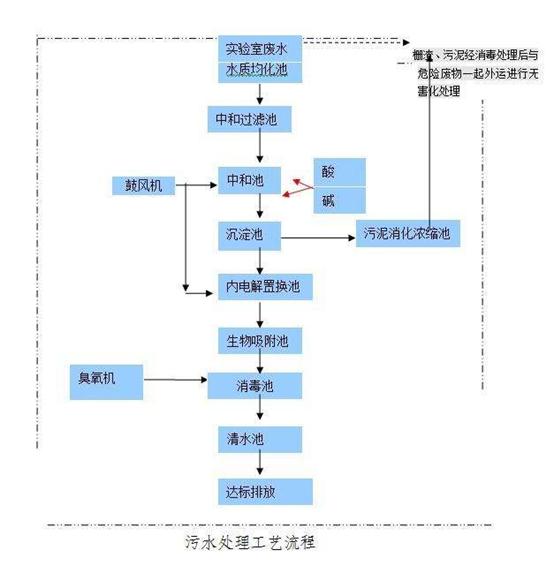 大学实验室废水处理设备工艺流程图与原理