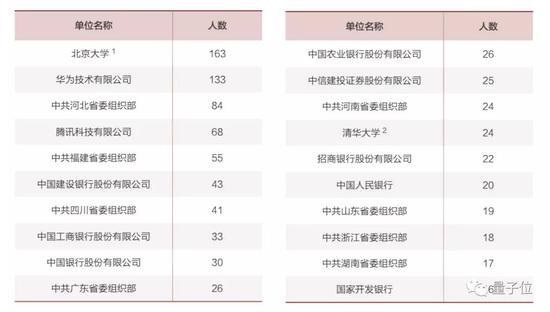 清北毕业生2019就业去向：华为成最大赢家