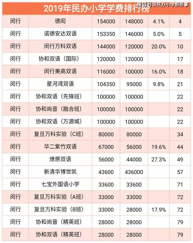 最高花费23万年2019上海民办小学学费排行榜