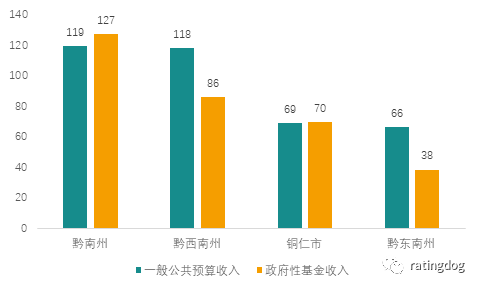 铜仁市与黔东南gdp_贵州省及下辖各州市经济财政实力与债务研究 2019