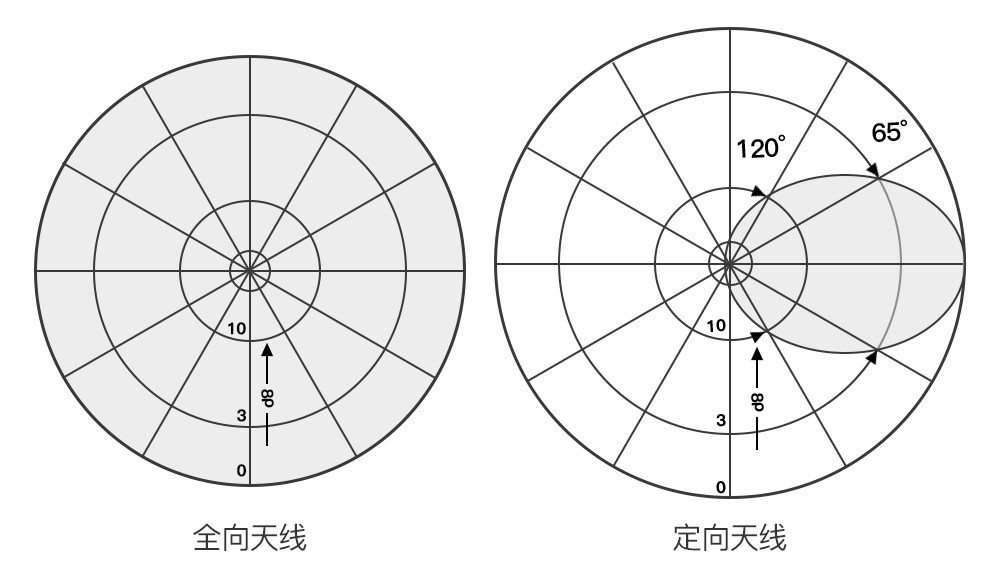 天线方向图如何影响通讯距离