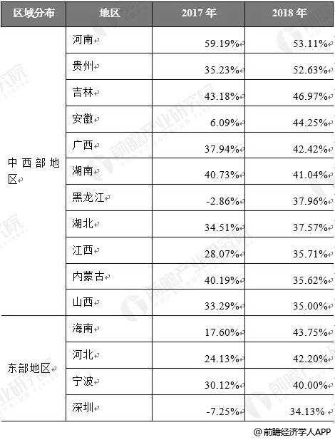 2019年中国健康保险行业区域竞争格局分析 市