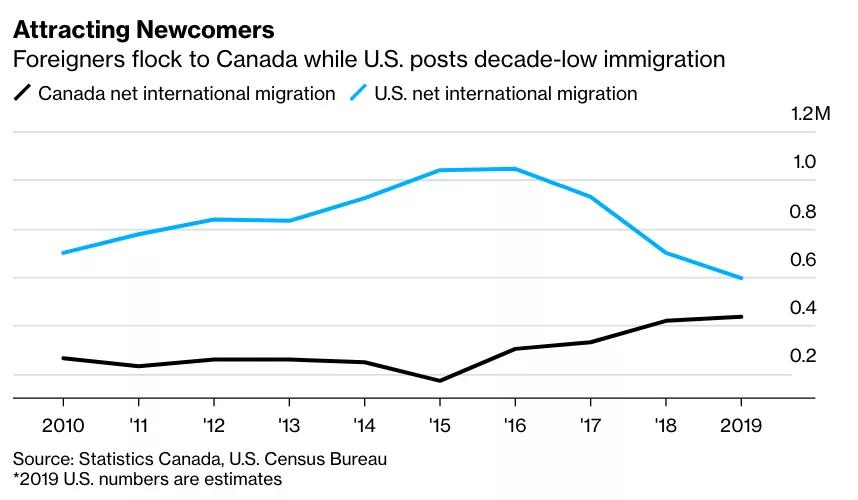加拿大人口增长_中国移民人数再次井喷,加拿大成中国人最爱的投资地之一