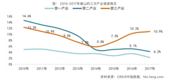 唐山城区人口_环京投资唐山 揭秘唐山到底有没有投资价值