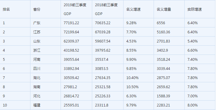 广东gdp排名全世界第几_中国省份 gdp总量 排名, 重庆 上半年GDP增速位