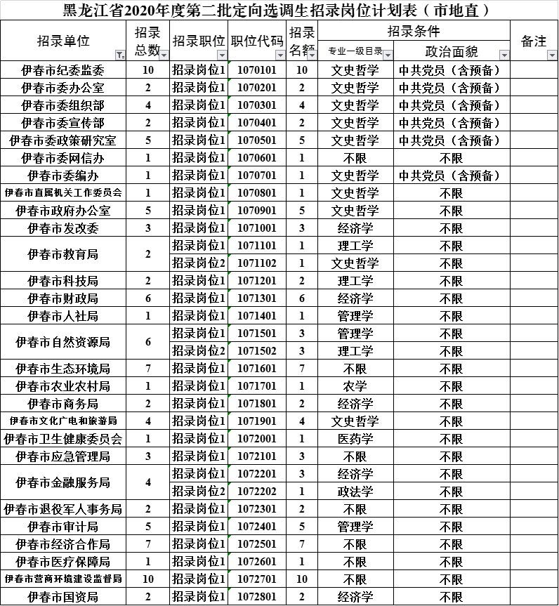 2020伊春人口_2020伊春中考录取分数