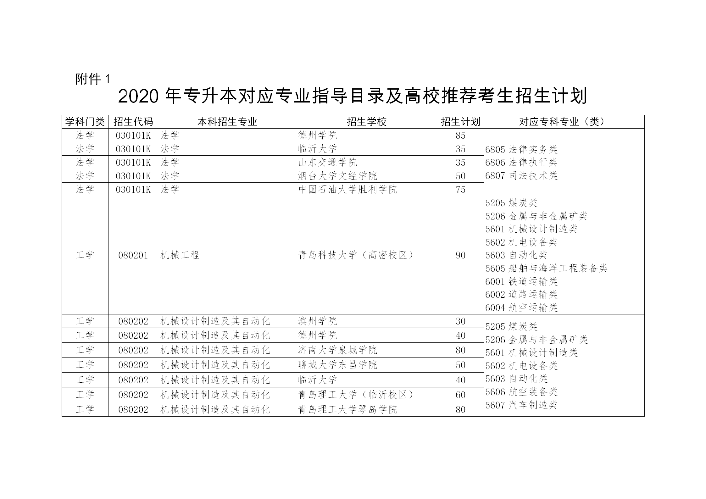 2020年山东专升本招生计划,各院校招生人数