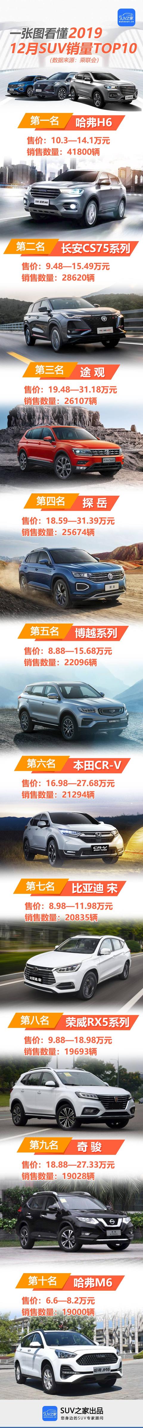 2019年12月汽车销量排行榜_12月我国汽车销量排行:自有品牌SUV销售量回暖显著(2)