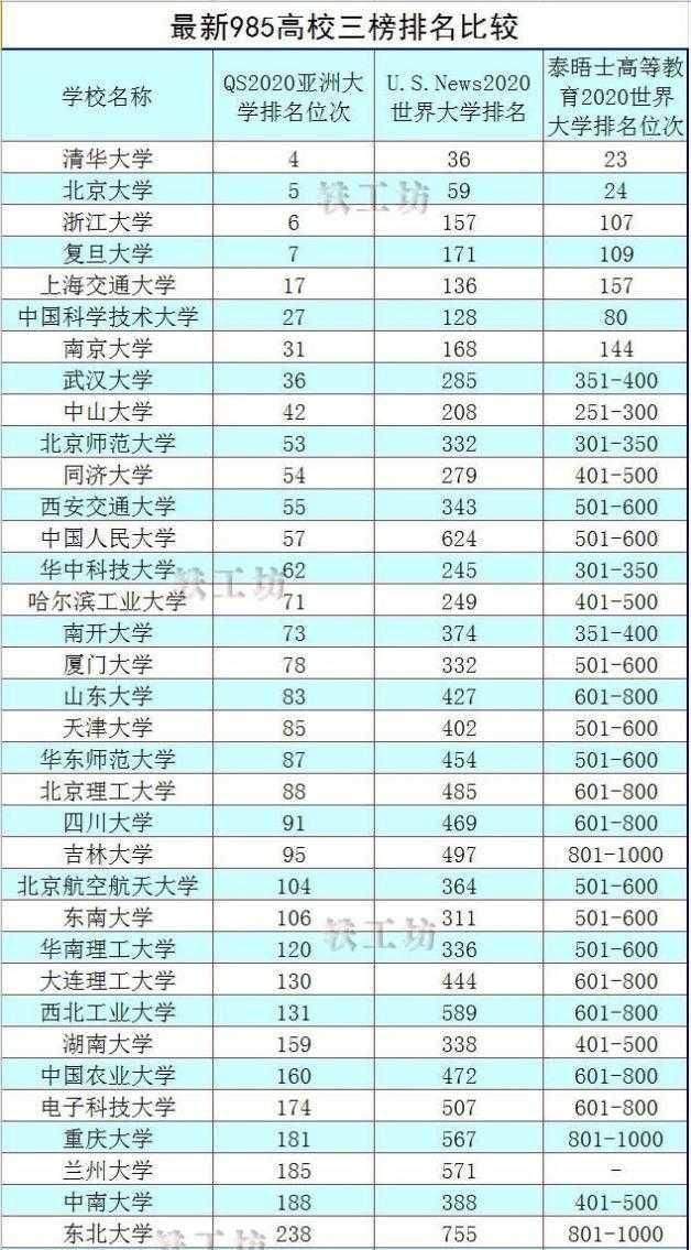 全国985大学名单排名_985大学排名名单图片