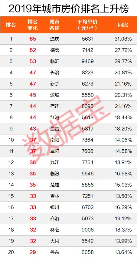 云南房价排名最新排名_云南大理下关房价(3)