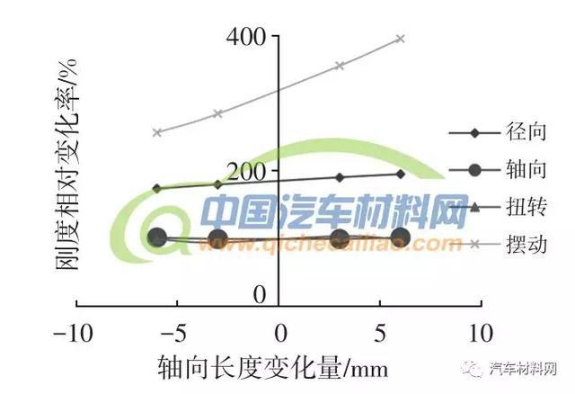 「技术帖」轿车底盘橡胶衬套半经验设计方法研